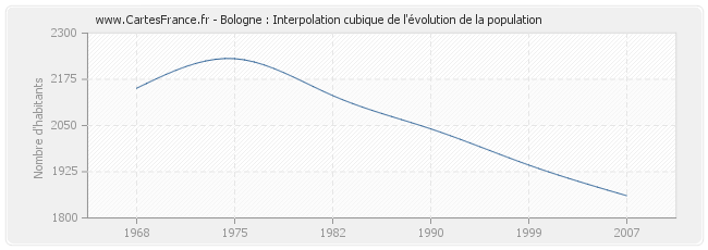 Bologne : Interpolation cubique de l'évolution de la population