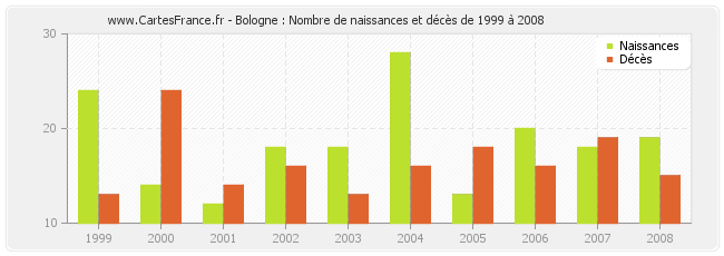 Bologne : Nombre de naissances et décès de 1999 à 2008