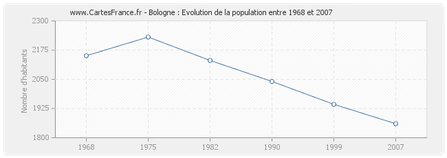 Population Bologne