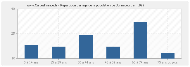 Répartition par âge de la population de Bonnecourt en 1999