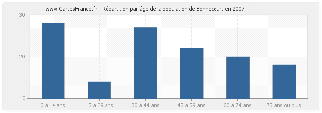 Répartition par âge de la population de Bonnecourt en 2007