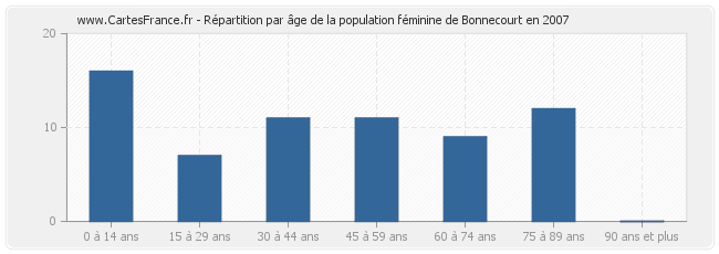 Répartition par âge de la population féminine de Bonnecourt en 2007