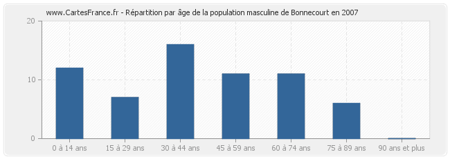 Répartition par âge de la population masculine de Bonnecourt en 2007