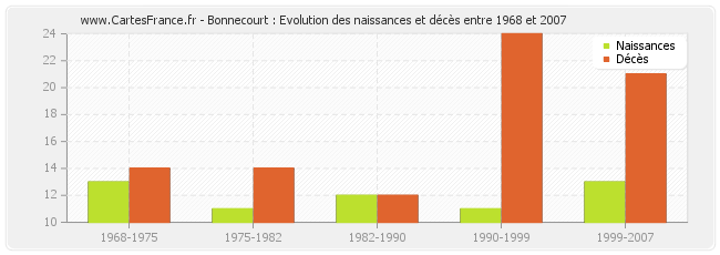 Bonnecourt : Evolution des naissances et décès entre 1968 et 2007