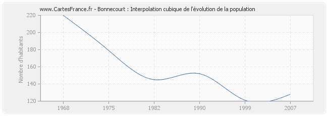 Bonnecourt : Interpolation cubique de l'évolution de la population