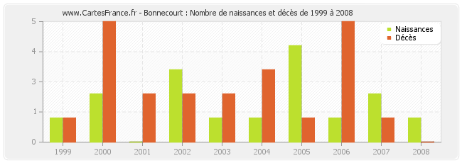 Bonnecourt : Nombre de naissances et décès de 1999 à 2008