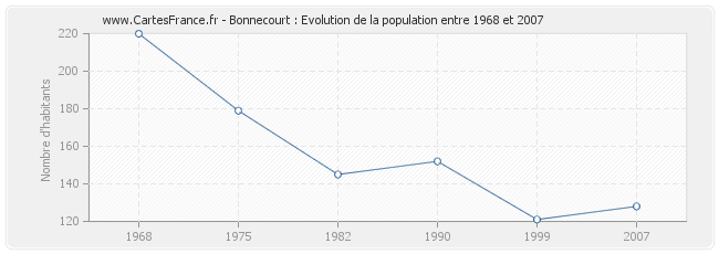 Population Bonnecourt