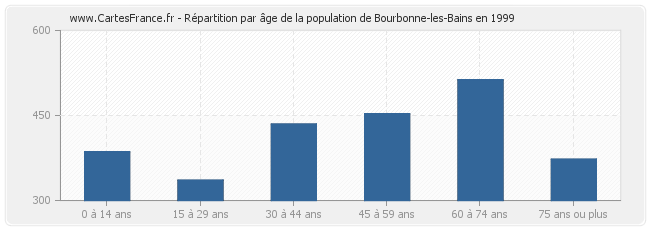 Répartition par âge de la population de Bourbonne-les-Bains en 1999