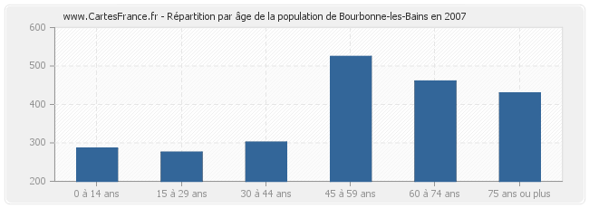 Répartition par âge de la population de Bourbonne-les-Bains en 2007