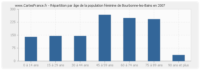 Répartition par âge de la population féminine de Bourbonne-les-Bains en 2007