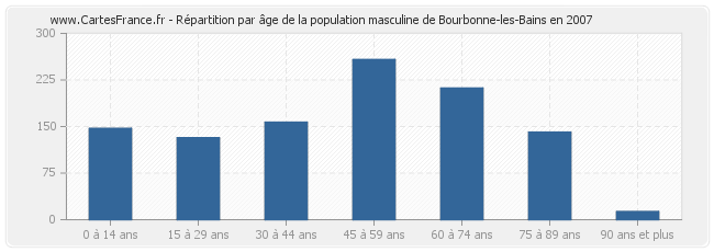 Répartition par âge de la population masculine de Bourbonne-les-Bains en 2007