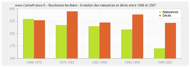 Bourbonne-les-Bains : Evolution des naissances et décès entre 1968 et 2007