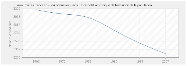 Bourbonne-les-Bains : Interpolation cubique de l'évolution de la population
