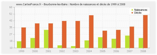 Bourbonne-les-Bains : Nombre de naissances et décès de 1999 à 2008