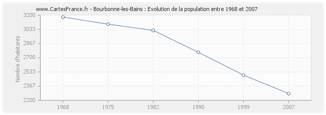 Population Bourbonne-les-Bains