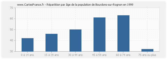 Répartition par âge de la population de Bourdons-sur-Rognon en 1999