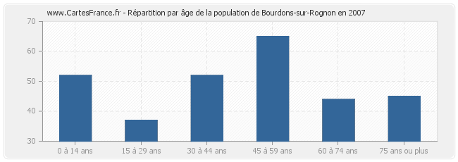 Répartition par âge de la population de Bourdons-sur-Rognon en 2007