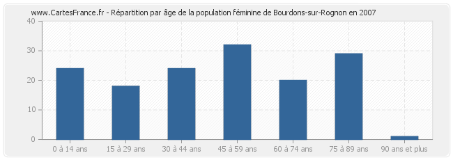 Répartition par âge de la population féminine de Bourdons-sur-Rognon en 2007