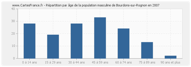 Répartition par âge de la population masculine de Bourdons-sur-Rognon en 2007