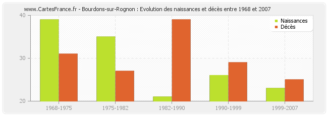 Bourdons-sur-Rognon : Evolution des naissances et décès entre 1968 et 2007