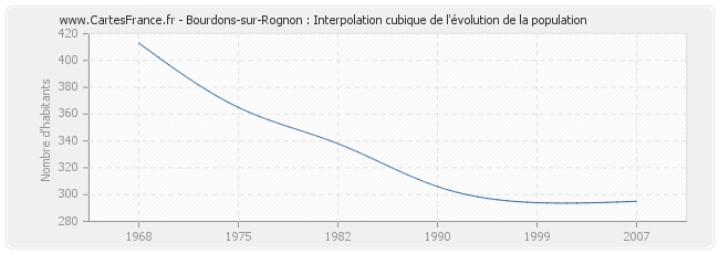 Bourdons-sur-Rognon : Interpolation cubique de l'évolution de la population