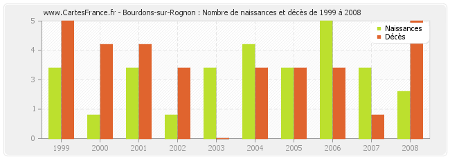 Bourdons-sur-Rognon : Nombre de naissances et décès de 1999 à 2008
