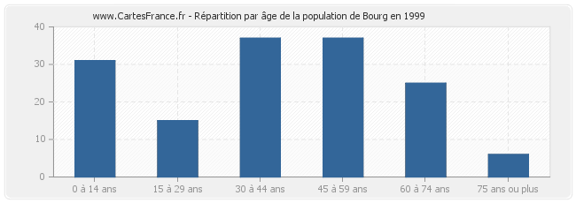 Répartition par âge de la population de Bourg en 1999