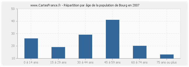 Répartition par âge de la population de Bourg en 2007