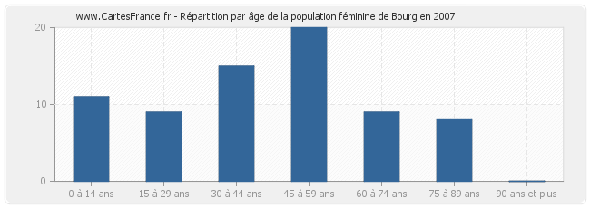 Répartition par âge de la population féminine de Bourg en 2007