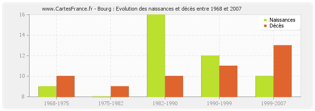 Bourg : Evolution des naissances et décès entre 1968 et 2007