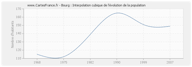 Bourg : Interpolation cubique de l'évolution de la population
