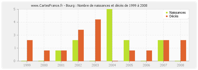 Bourg : Nombre de naissances et décès de 1999 à 2008