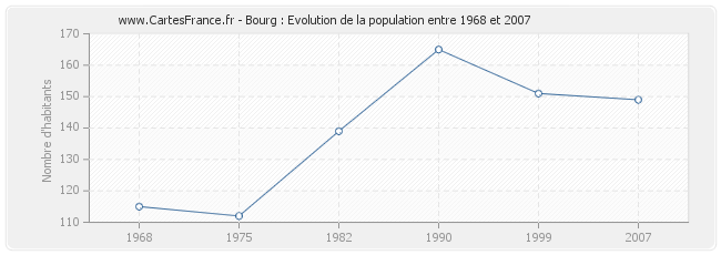 Population Bourg