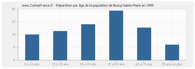 Répartition par âge de la population de Bourg-Sainte-Marie en 1999