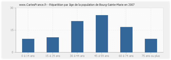 Répartition par âge de la population de Bourg-Sainte-Marie en 2007
