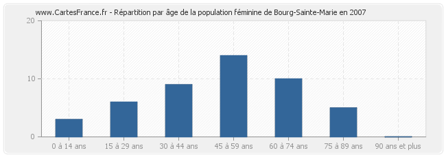 Répartition par âge de la population féminine de Bourg-Sainte-Marie en 2007