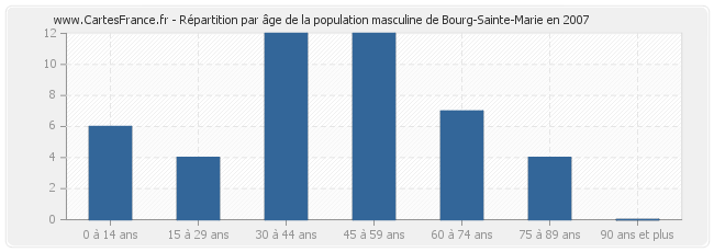 Répartition par âge de la population masculine de Bourg-Sainte-Marie en 2007