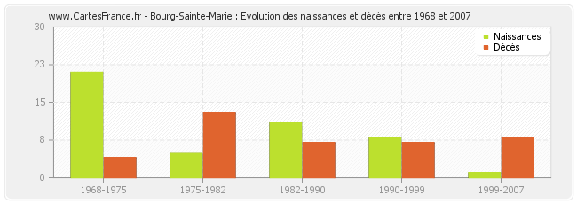 Bourg-Sainte-Marie : Evolution des naissances et décès entre 1968 et 2007