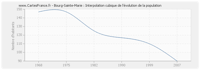 Bourg-Sainte-Marie : Interpolation cubique de l'évolution de la population