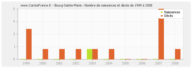 Bourg-Sainte-Marie : Nombre de naissances et décès de 1999 à 2008