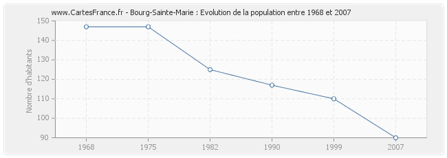 Population Bourg-Sainte-Marie