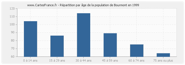 Répartition par âge de la population de Bourmont en 1999