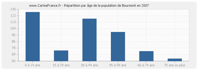 Répartition par âge de la population de Bourmont en 2007