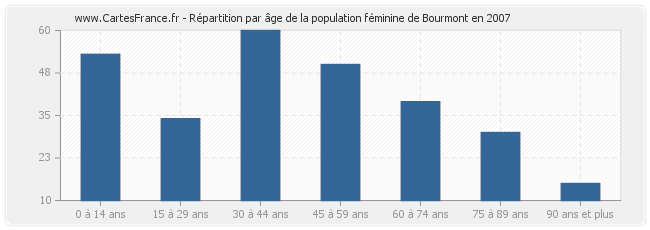 Répartition par âge de la population féminine de Bourmont en 2007
