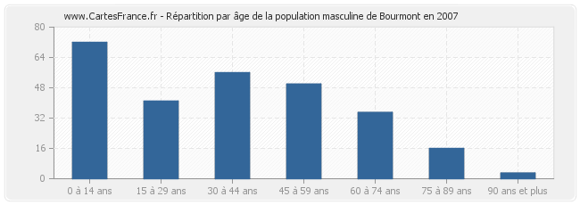 Répartition par âge de la population masculine de Bourmont en 2007