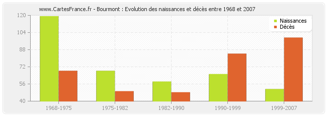 Bourmont : Evolution des naissances et décès entre 1968 et 2007