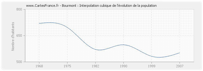 Bourmont : Interpolation cubique de l'évolution de la population