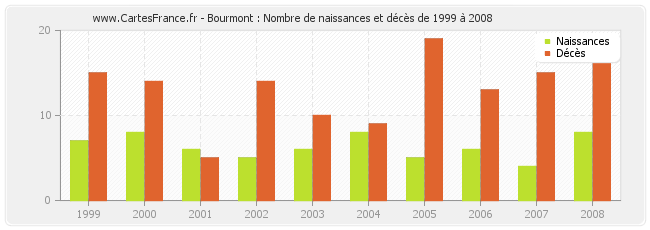Bourmont : Nombre de naissances et décès de 1999 à 2008