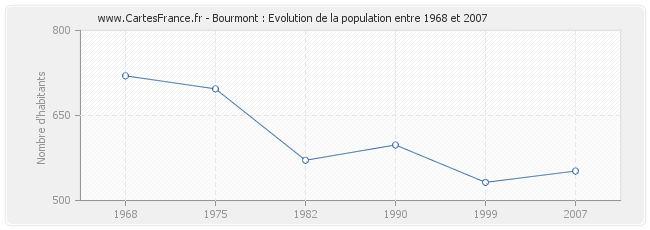 Population Bourmont