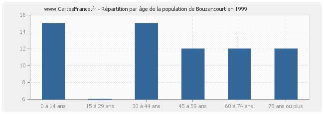 Répartition par âge de la population de Bouzancourt en 1999